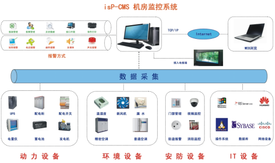 机房监控系统